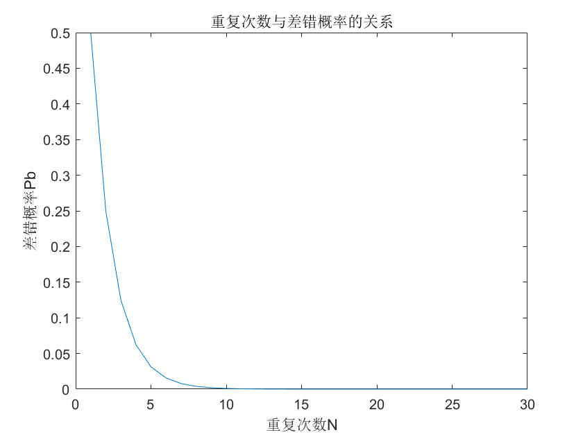 重复次数与差错概率的关系